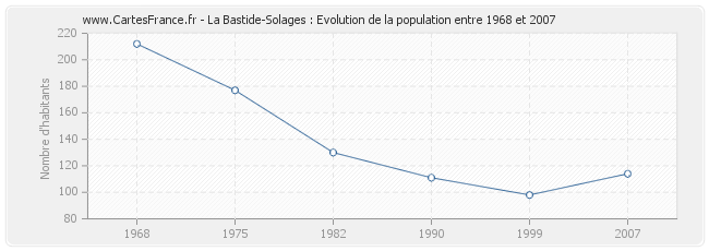 Population La Bastide-Solages